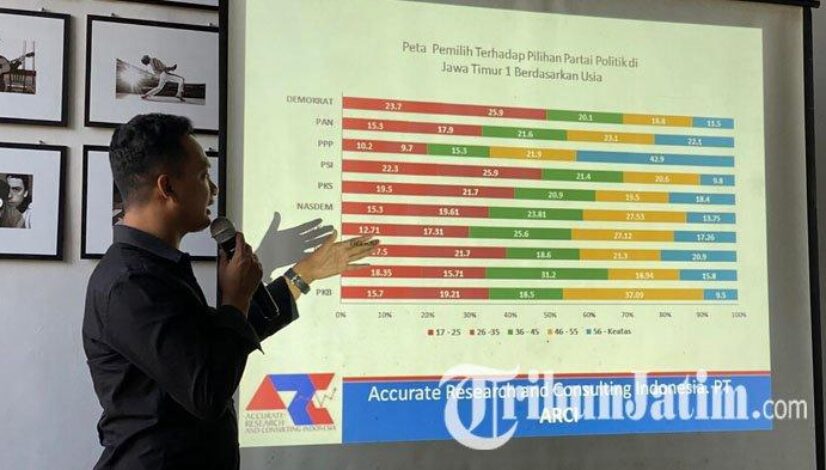 Hasil Survei ARCI