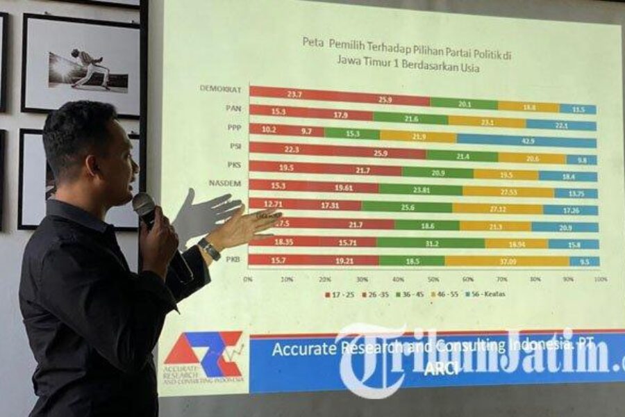 Hasil Survei ARCI
